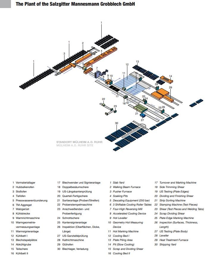 Expediting and In-Process and Final Inspection, Pipes Fabrication – Plate Production, Salzgitter Mannesmann Grobblech GmbH, Mülheim an der Ruhr, Germany